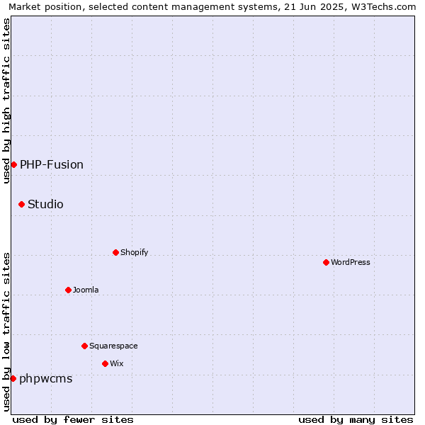 Market position of Studio vs. PHP-Fusion vs. phpwcms