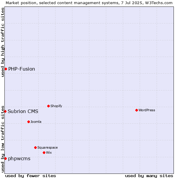 Market position of PHP-Fusion vs. phpwcms vs. Subrion CMS