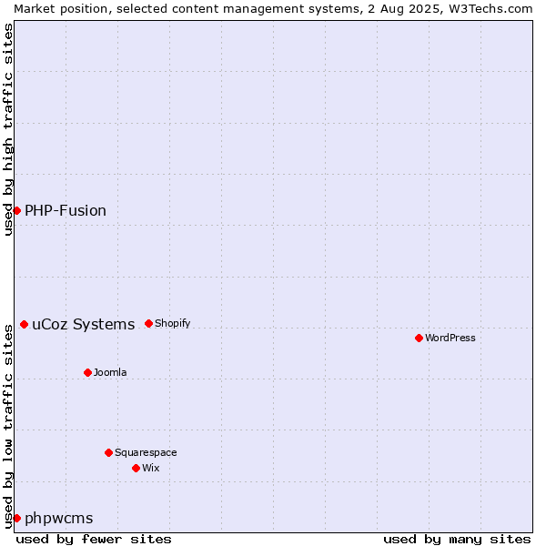 Market position of uCoz Systems vs. PHP-Fusion vs. phpwcms