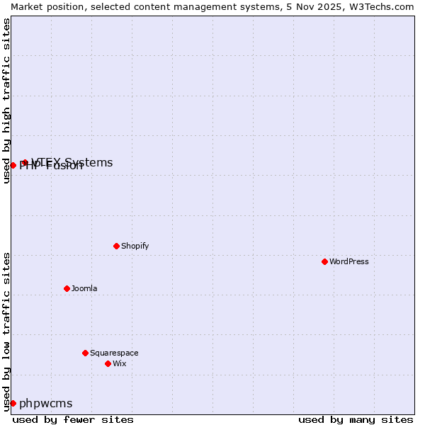 Market position of VTEX Systems vs. PHP-Fusion vs. phpwcms