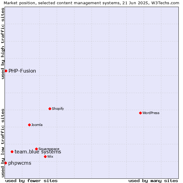 Market position of team.blue systems vs. PHP-Fusion vs. phpwcms