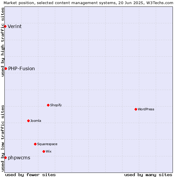 Market position of PHP-Fusion vs. phpwcms vs. Verint