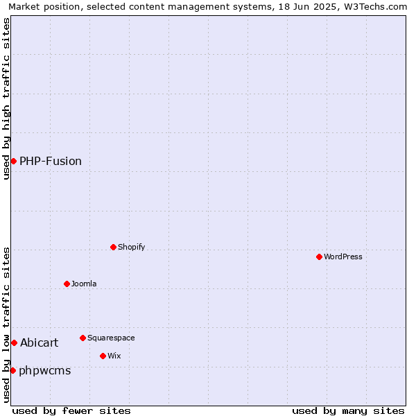 Market position of Abicart vs. PHP-Fusion vs. phpwcms