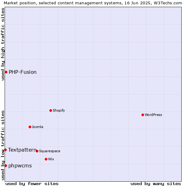 Market position of PHP-Fusion vs. phpwcms vs. Textpattern