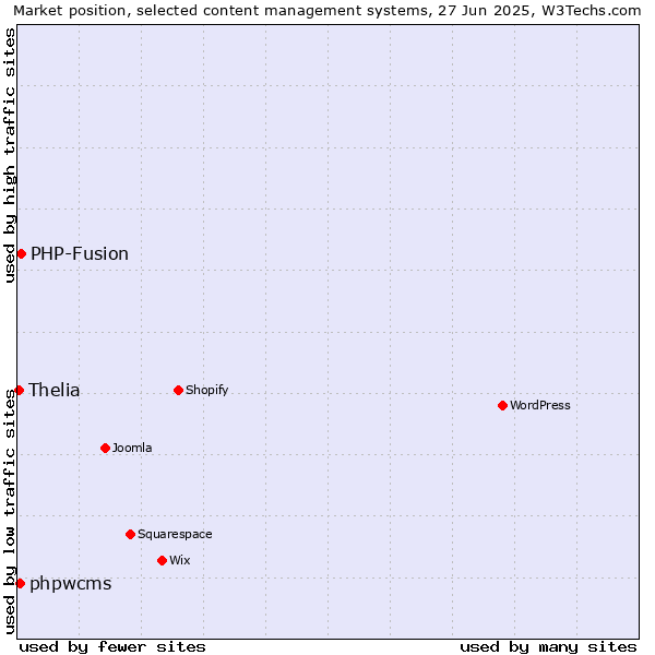 Market position of PHP-Fusion vs. phpwcms vs. Thelia