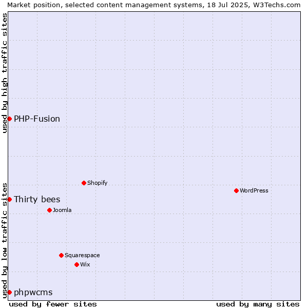 Market position of Thirty bees vs. PHP-Fusion vs. phpwcms