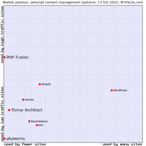 Market position of Thrive Architect vs. PHP-Fusion vs. phpwcms
