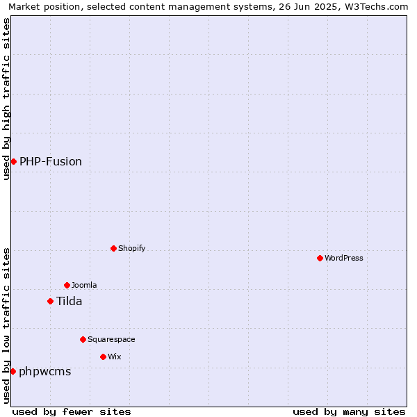 Market position of Tilda vs. PHP-Fusion vs. phpwcms