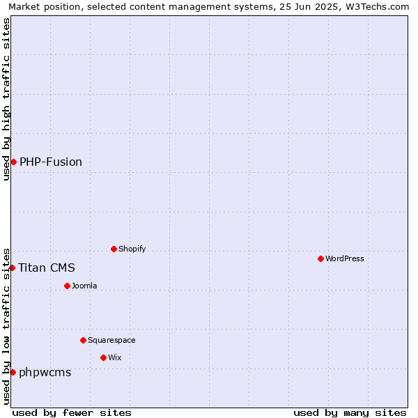 Market position of PHP-Fusion vs. phpwcms vs. Titan CMS