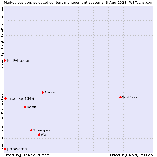 Market position of Titanka CMS vs. PHP-Fusion vs. phpwcms