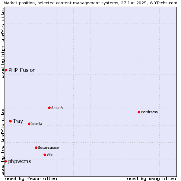 Market position of Tray vs. PHP-Fusion vs. phpwcms
