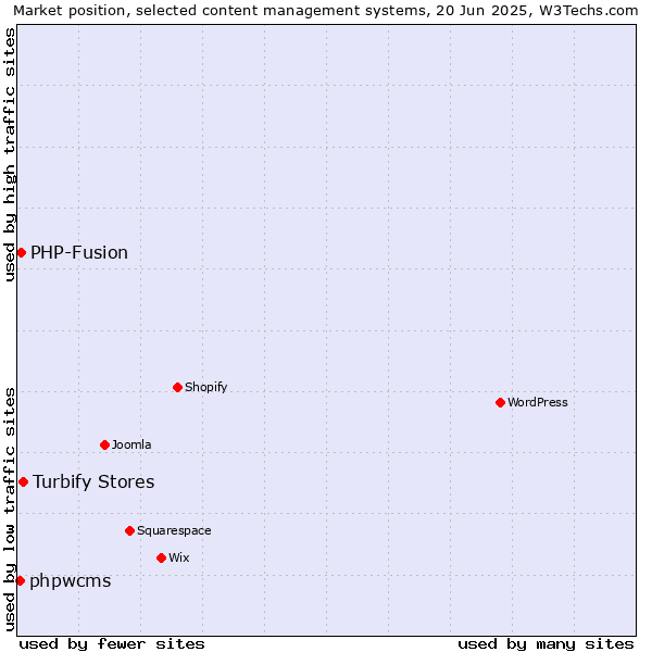 Market position of Turbify Stores vs. PHP-Fusion vs. phpwcms