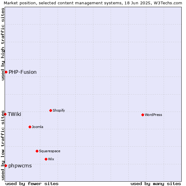Market position of PHP-Fusion vs. phpwcms vs. TWiki