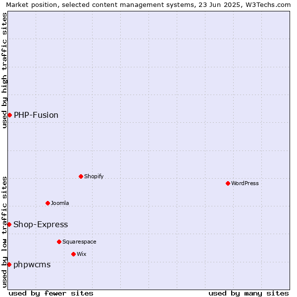 Market position of PHP-Fusion vs. Shop-Express vs. phpwcms