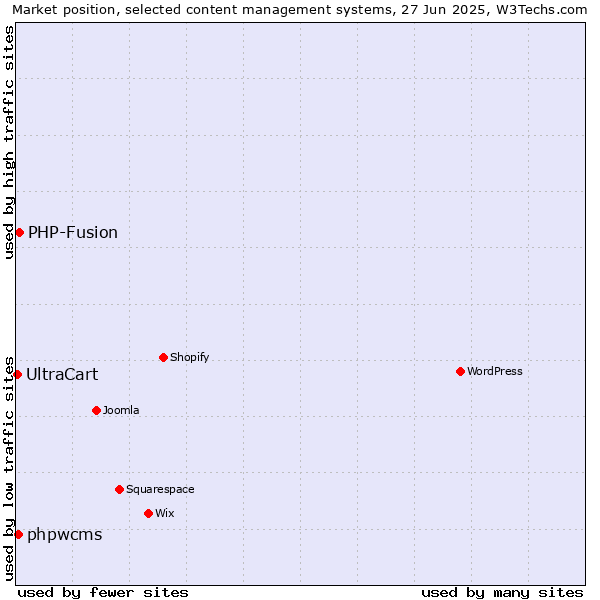 Market position of PHP-Fusion vs. phpwcms vs. UltraCart