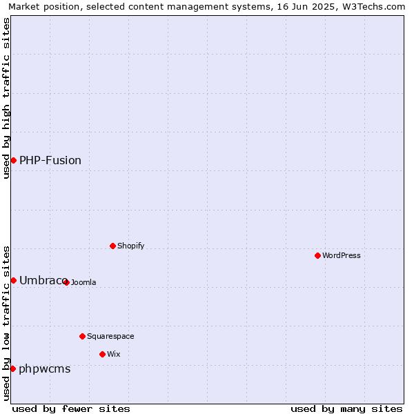Market position of Umbraco vs. PHP-Fusion vs. phpwcms
