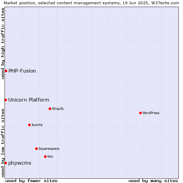 Market position of PHP-Fusion vs. phpwcms vs. Unicorn Platform