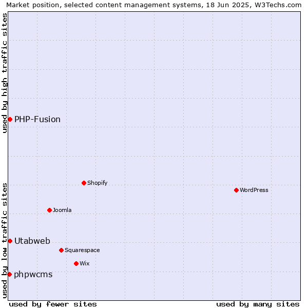 Market position of Utabweb vs. PHP-Fusion vs. phpwcms