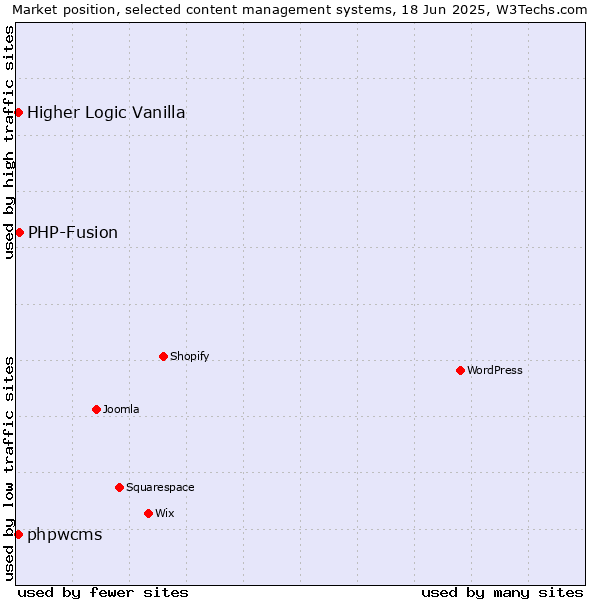 Market position of PHP-Fusion vs. Higher Logic Vanilla vs. phpwcms
