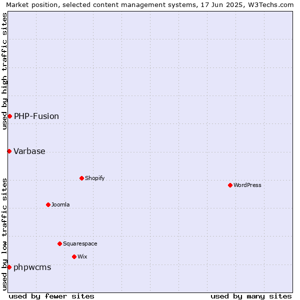 Market position of PHP-Fusion vs. Varbase vs. phpwcms