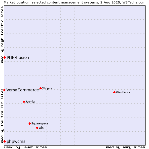 Market position of PHP-Fusion vs. phpwcms vs. VersaCommerce