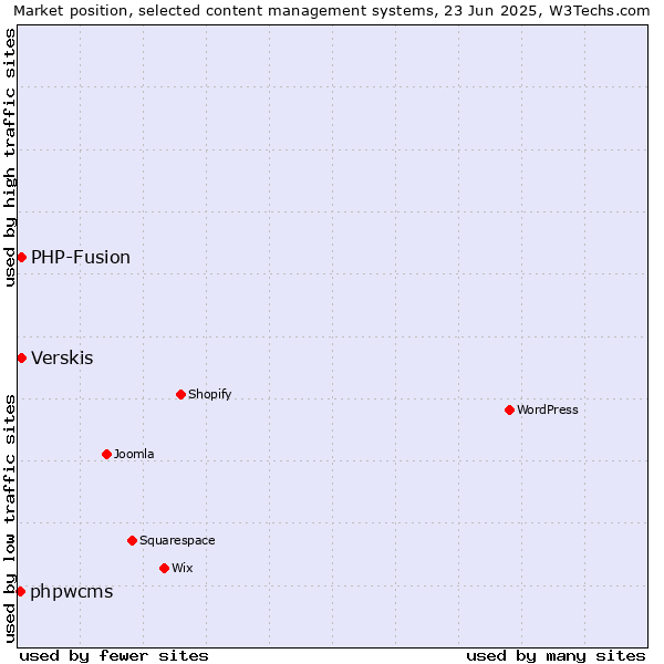 Market position of Verskis vs. PHP-Fusion vs. phpwcms