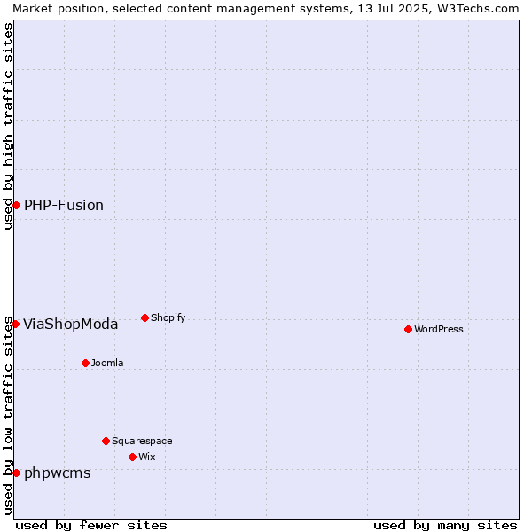 Market position of PHP-Fusion vs. phpwcms vs. ViaShopModa