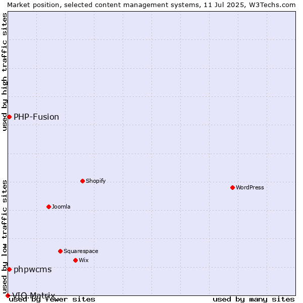 Market position of PHP-Fusion vs. phpwcms vs. VIO.Matrix