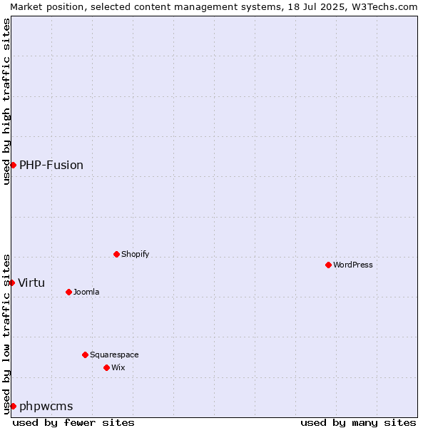 Market position of PHP-Fusion vs. phpwcms vs. Virtu