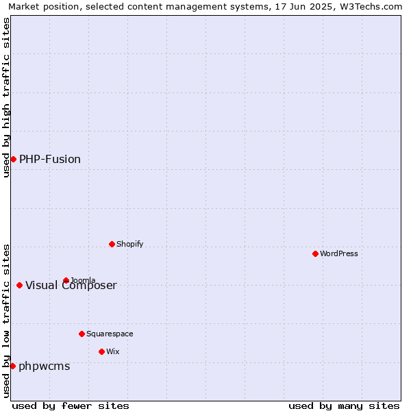 Market position of Visual Composer vs. PHP-Fusion vs. phpwcms