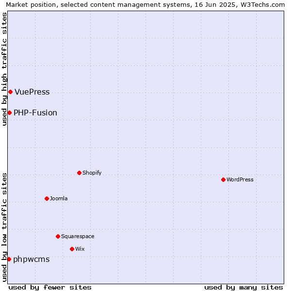 Market position of VuePress vs. PHP-Fusion vs. phpwcms