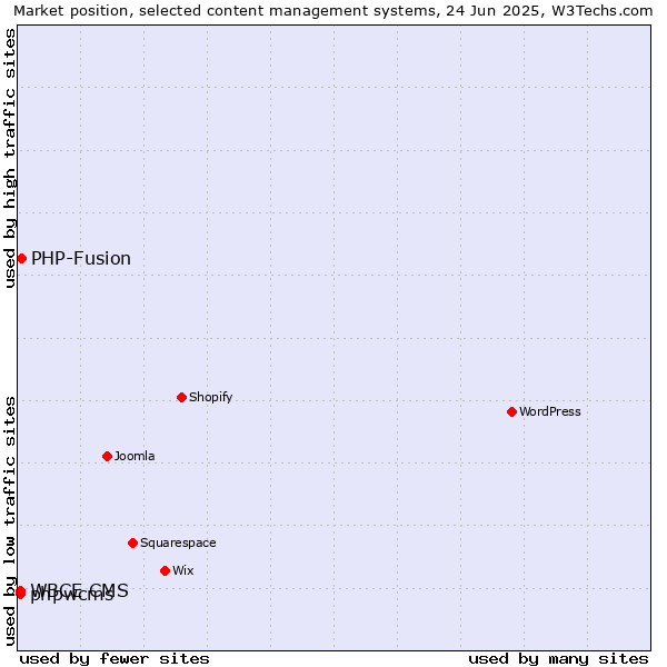 Market position of PHP-Fusion vs. phpwcms vs. WBCE CMS