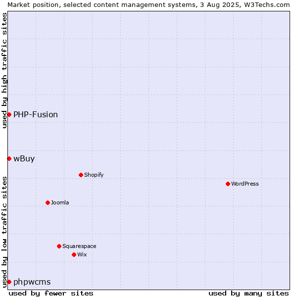 Market position of PHP-Fusion vs. phpwcms vs. wBuy