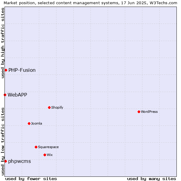 Market position of PHP-Fusion vs. phpwcms vs. WebAPP