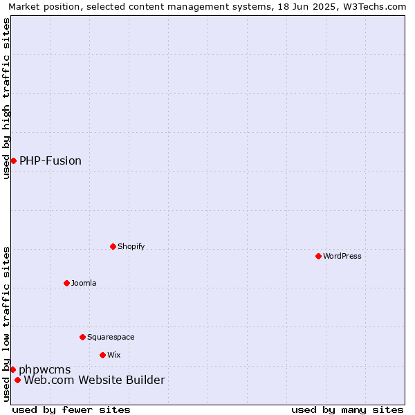 Market position of Web.com Website Builder vs. PHP-Fusion vs. phpwcms