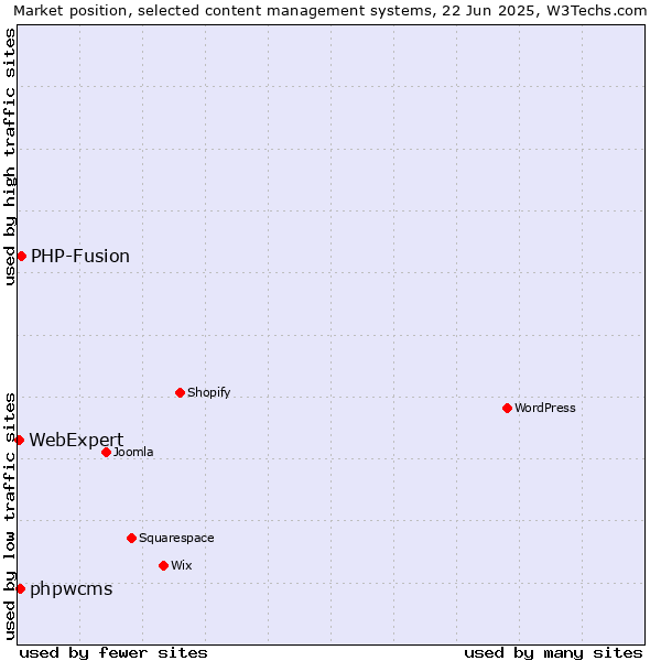 Market position of PHP-Fusion vs. phpwcms vs. WebExpert