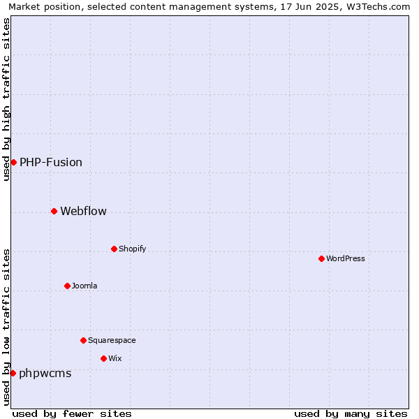 Market position of Webflow vs. PHP-Fusion vs. phpwcms
