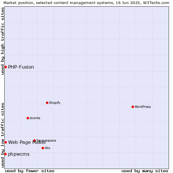 Market position of Web Page Maker vs. PHP-Fusion vs. phpwcms