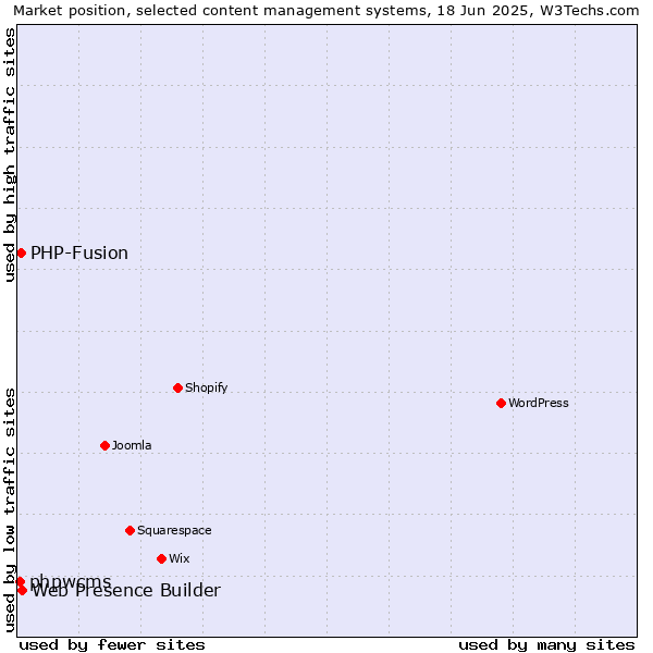 Market position of Web Presence Builder vs. PHP-Fusion vs. phpwcms