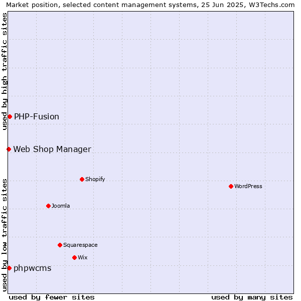 Market position of PHP-Fusion vs. phpwcms vs. Web Shop Manager