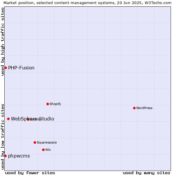 Market position of WebSphere Studio vs. PHP-Fusion vs. phpwcms