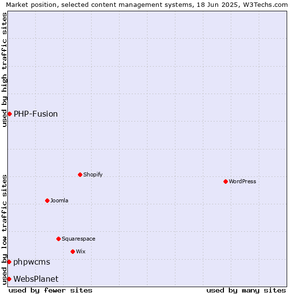 Market position of PHP-Fusion vs. phpwcms vs. WebsPlanet