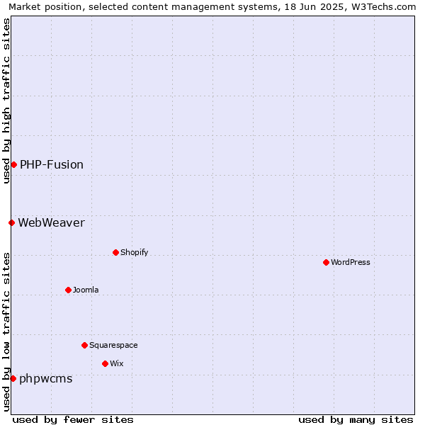 Market position of PHP-Fusion vs. phpwcms vs. WebWeaver