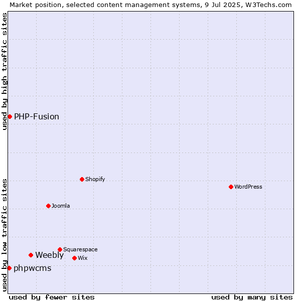 Market position of Weebly vs. PHP-Fusion vs. phpwcms