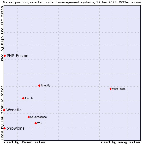 Market position of PHP-Fusion vs. phpwcms vs. Wenetic