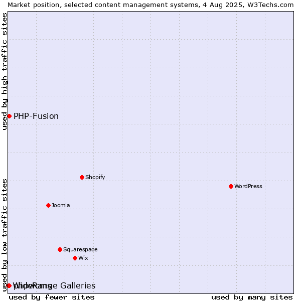 Market position of PHP-Fusion vs. phpwcms vs. WideRange Galleries