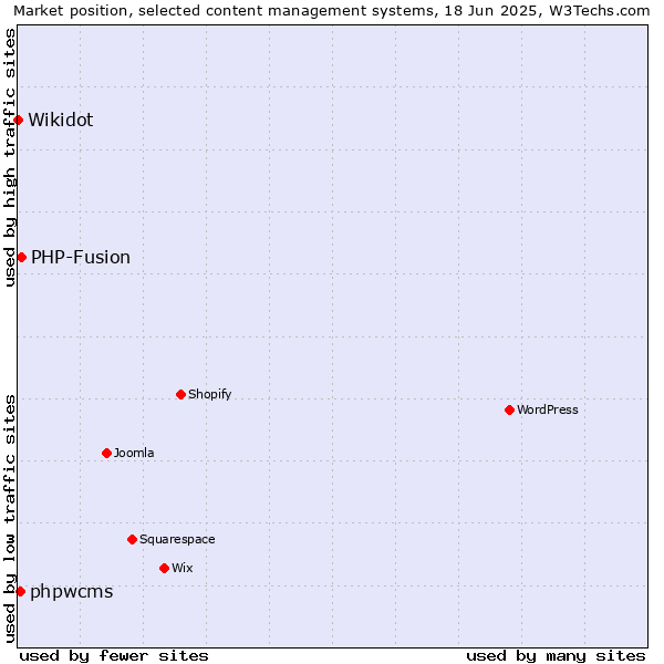 Market position of PHP-Fusion vs. phpwcms vs. Wikidot