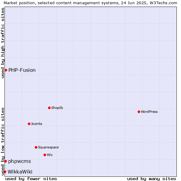 Market position of PHP-Fusion vs. phpwcms vs. WikkaWiki