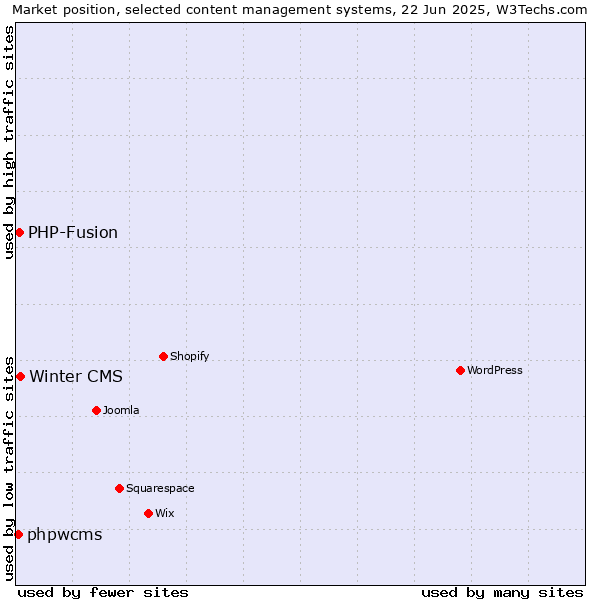 Market position of Winter CMS vs. PHP-Fusion vs. phpwcms