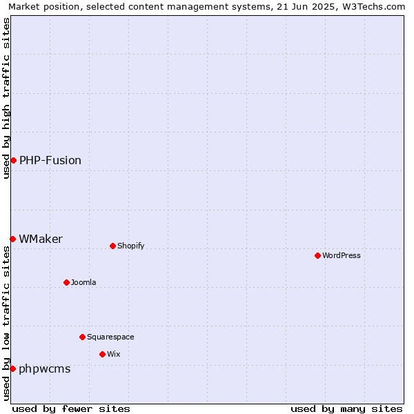 Market position of PHP-Fusion vs. phpwcms vs. WMaker